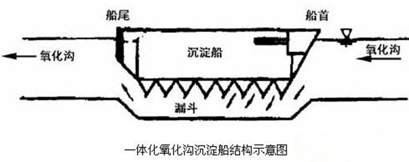 一體式氧化溝 一體式氧化溝