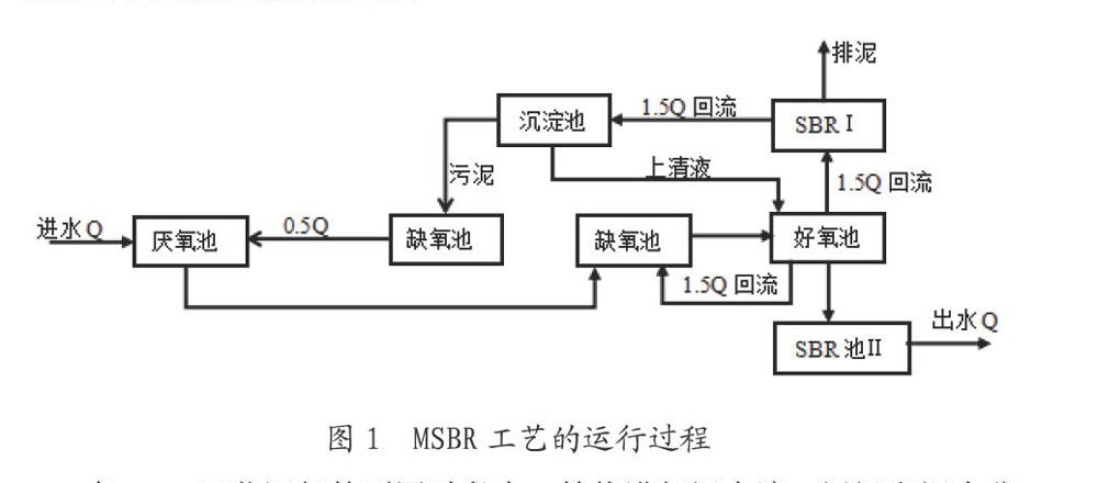 SBR法與MSBR法的區(qū)別及用途講解-樂中環(huán)保