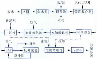 布料紡織清洗加工廢水處理方案及工藝流程-樂中環保 布料紡織清洗加工廢水處理方案及工藝流程-樂中環保