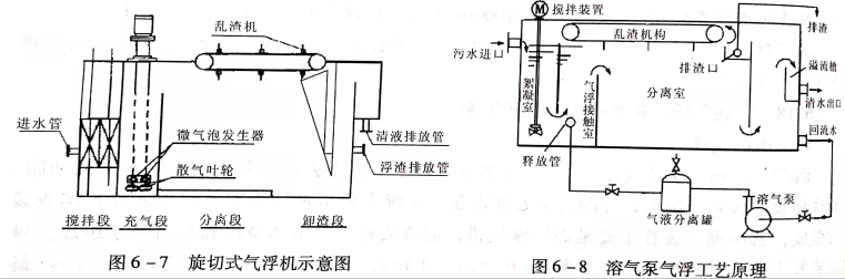溶氣氣浮設備類型有哪些？作用分別是什么？