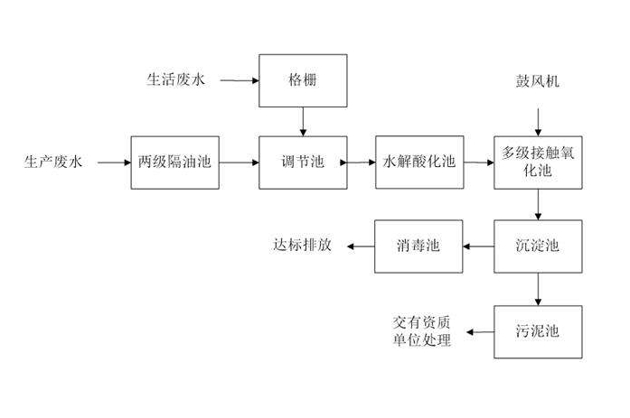 食品工業(yè)廢水處理需要用到的工藝詳解,看看你用對(duì)了嗎? 食品工業(yè)廢水處理需要用到的工藝詳解,看看你用對(duì)了嗎?