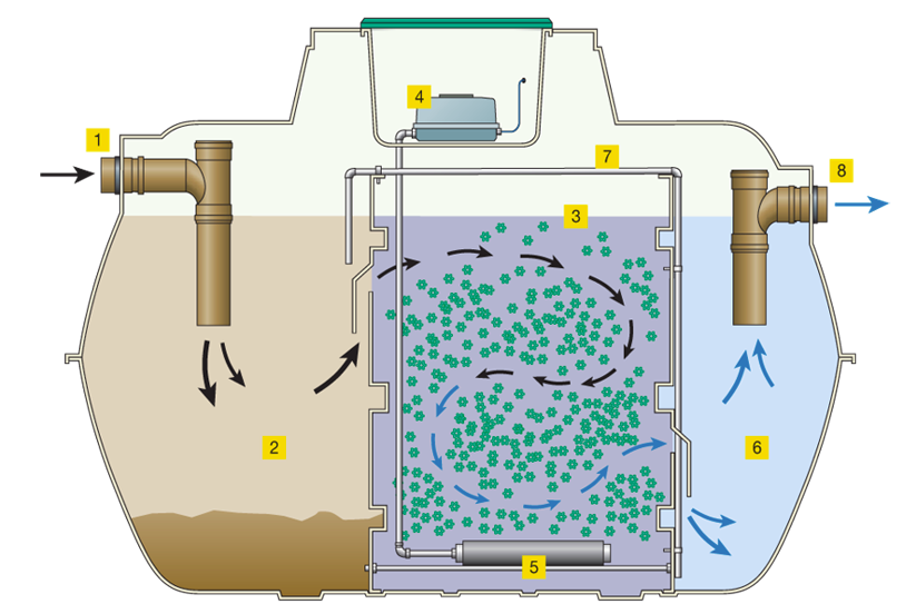 如何根據需求選擇最合適的生活污水處理設備及生物廢水處理工藝 如何根據需求選擇最合適的生活污水處理設備及生物廢水處理工藝